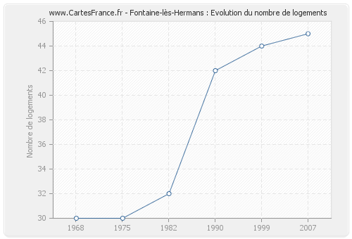 Fontaine-lès-Hermans : Evolution du nombre de logements
