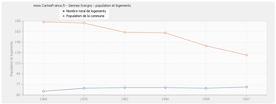 Gennes-Ivergny : population et logements