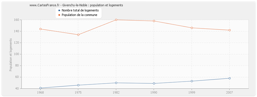 Givenchy-le-Noble : population et logements