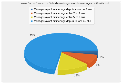Date d'emménagement des ménages de Gomiécourt