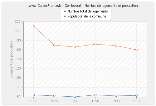Gomiécourt : Nombre de logements et population