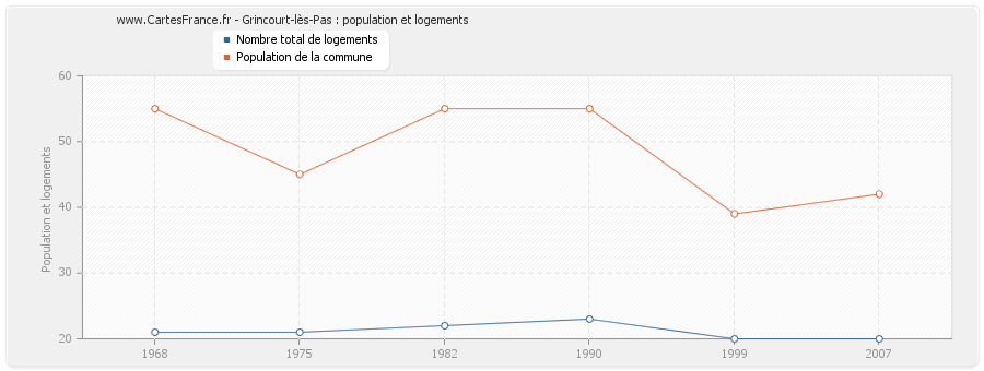 Grincourt-lès-Pas : population et logements