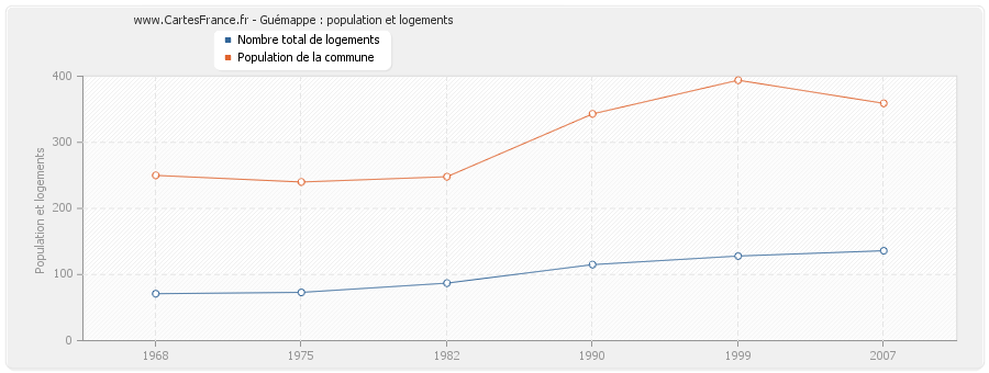 Guémappe : population et logements