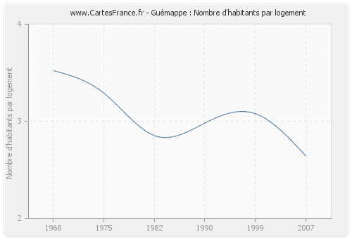 Guémappe : Nombre d'habitants par logement