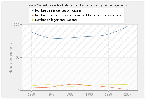 Hébuterne : Evolution des types de logements