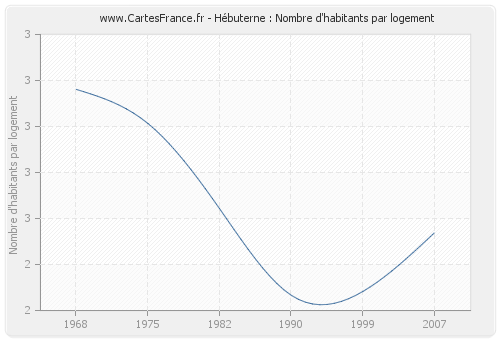 Hébuterne : Nombre d'habitants par logement