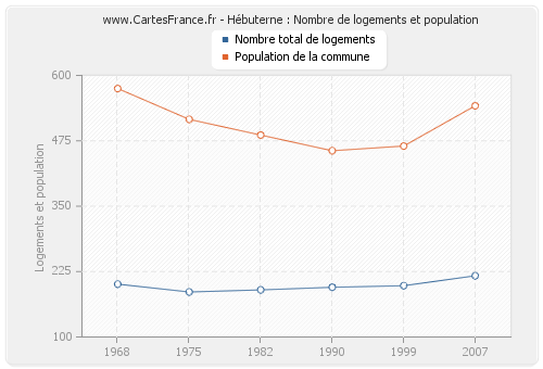Hébuterne : Nombre de logements et population