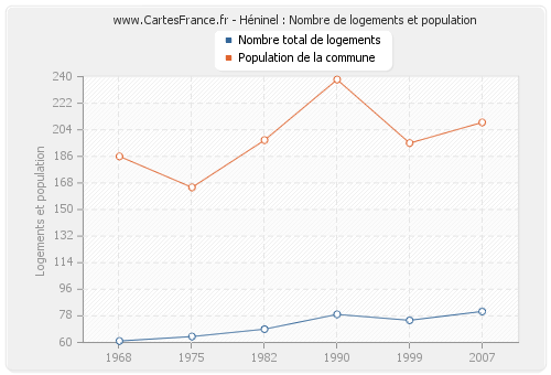 Héninel : Nombre de logements et population