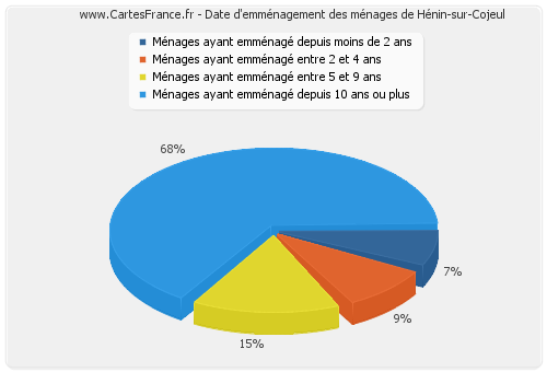 Date d'emménagement des ménages de Hénin-sur-Cojeul