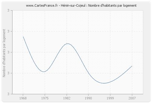 Hénin-sur-Cojeul : Nombre d'habitants par logement