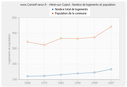 Hénin-sur-Cojeul : Nombre de logements et population