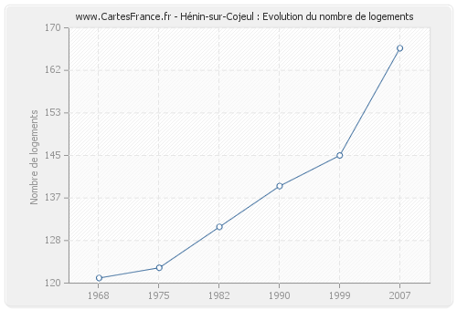 Hénin-sur-Cojeul : Evolution du nombre de logements