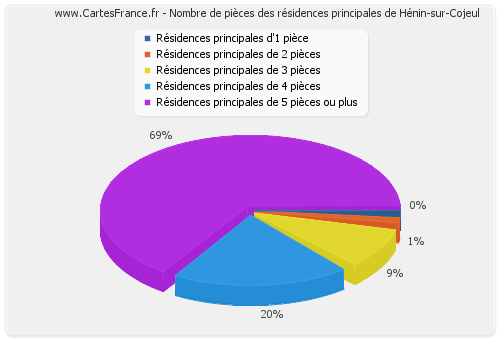 Nombre de pièces des résidences principales de Hénin-sur-Cojeul