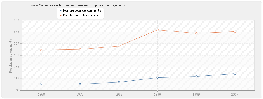 Izel-les-Hameaux : population et logements