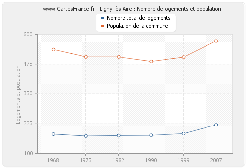 Ligny-lès-Aire : Nombre de logements et population