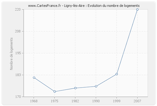 Ligny-lès-Aire : Evolution du nombre de logements