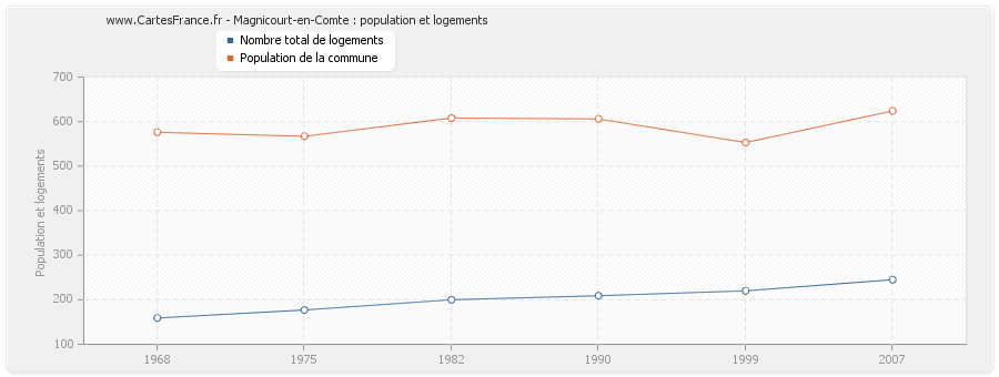Magnicourt-en-Comte : population et logements
