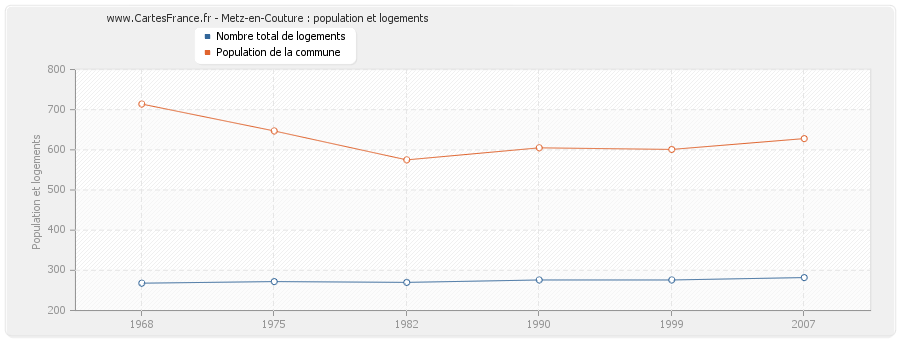 Metz-en-Couture : population et logements