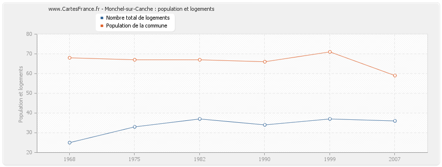 Monchel-sur-Canche : population et logements