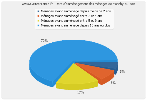 Date d'emménagement des ménages de Monchy-au-Bois