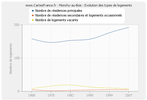 Monchy-au-Bois : Evolution des types de logements