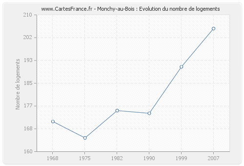 Monchy-au-Bois : Evolution du nombre de logements