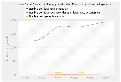 Montigny-en-Gohelle : Evolution des types de logements