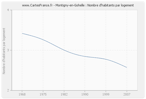 Montigny-en-Gohelle : Nombre d'habitants par logement