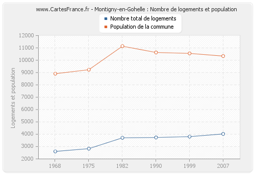 Montigny-en-Gohelle : Nombre de logements et population