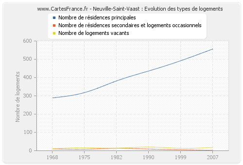 Neuville-Saint-Vaast : Evolution des types de logements