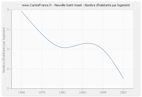 Neuville-Saint-Vaast : Nombre d'habitants par logement