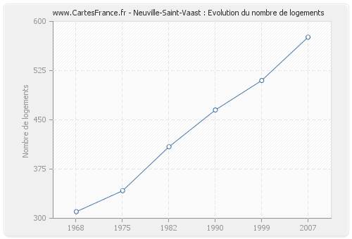 Neuville-Saint-Vaast : Evolution du nombre de logements