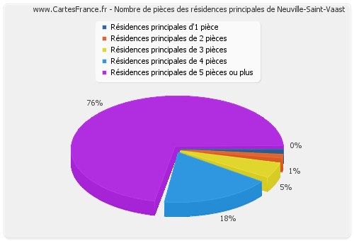 Nombre de pièces des résidences principales de Neuville-Saint-Vaast
