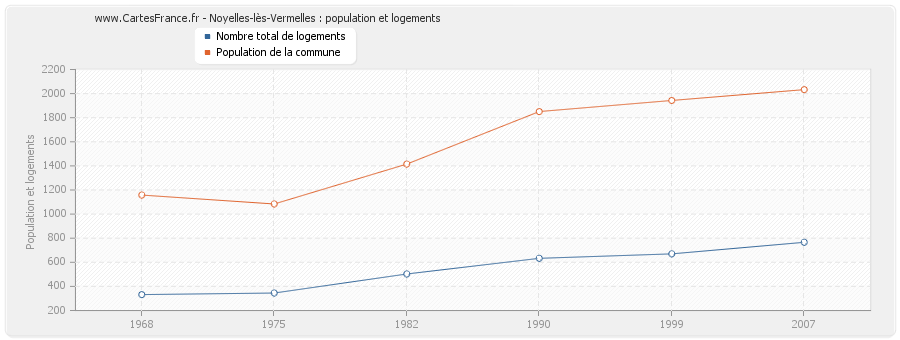 Noyelles-lès-Vermelles : population et logements
