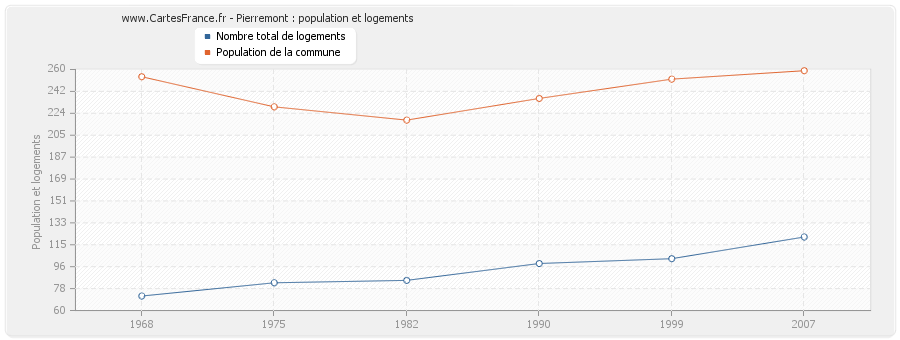 Pierremont : population et logements