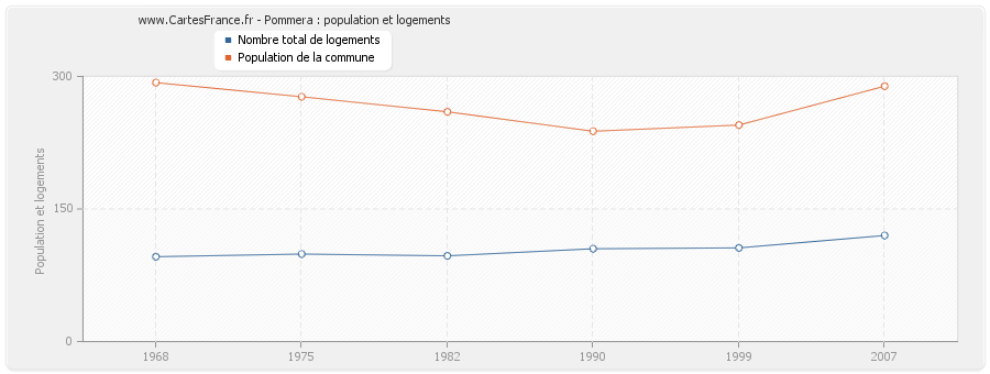 Pommera : population et logements