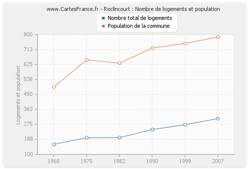 Roclincourt : Nombre de logements et population