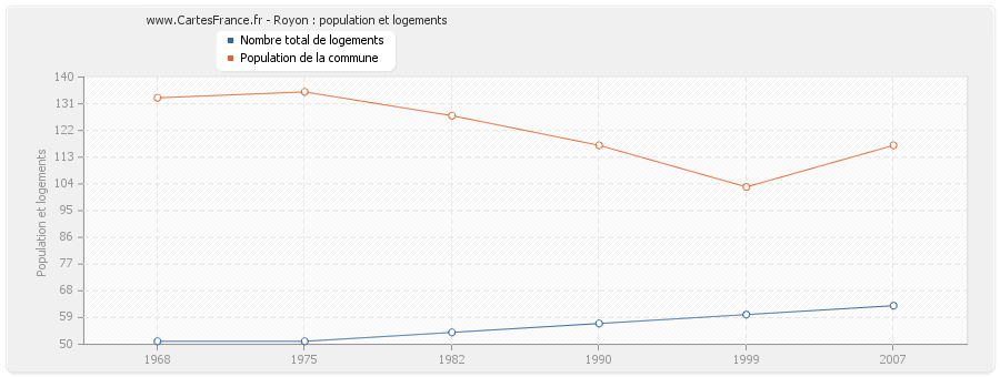 Royon : population et logements