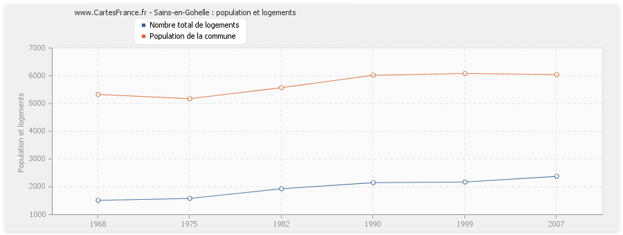 Sains-en-Gohelle : population et logements