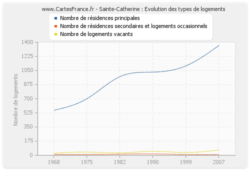 Sainte-Catherine : Evolution des types de logements