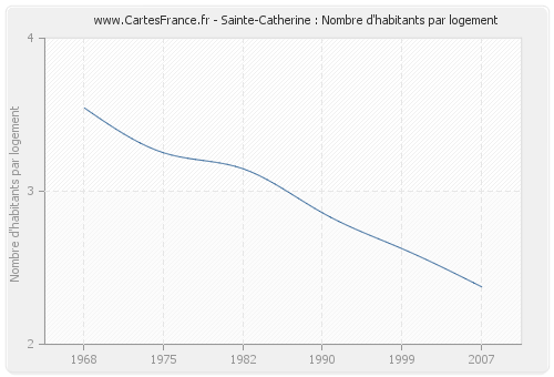 Sainte-Catherine : Nombre d'habitants par logement