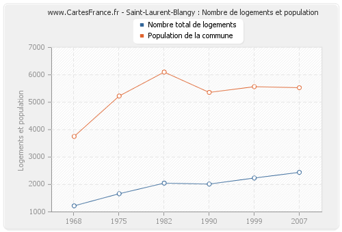 Saint-Laurent-Blangy : Nombre de logements et population