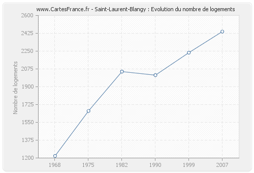 Saint-Laurent-Blangy : Evolution du nombre de logements