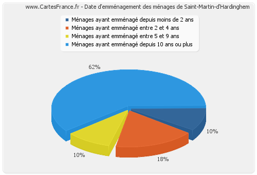 Date d'emménagement des ménages de Saint-Martin-d'Hardinghem