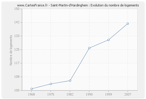Saint-Martin-d'Hardinghem : Evolution du nombre de logements