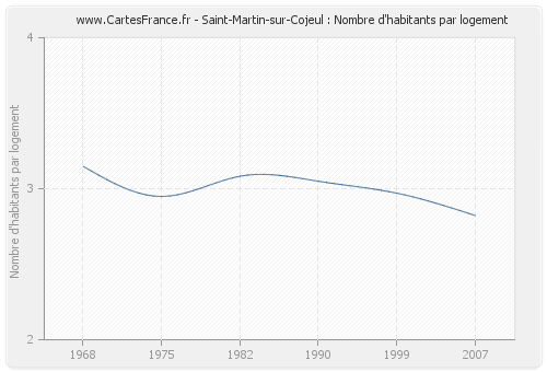 Saint-Martin-sur-Cojeul : Nombre d'habitants par logement