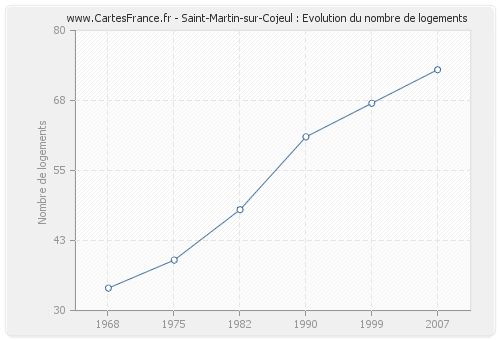Saint-Martin-sur-Cojeul : Evolution du nombre de logements