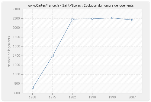 Saint-Nicolas : Evolution du nombre de logements