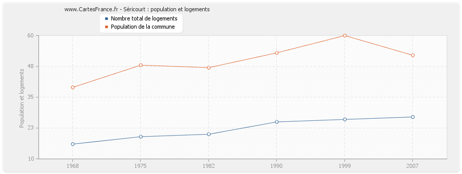 Séricourt : population et logements