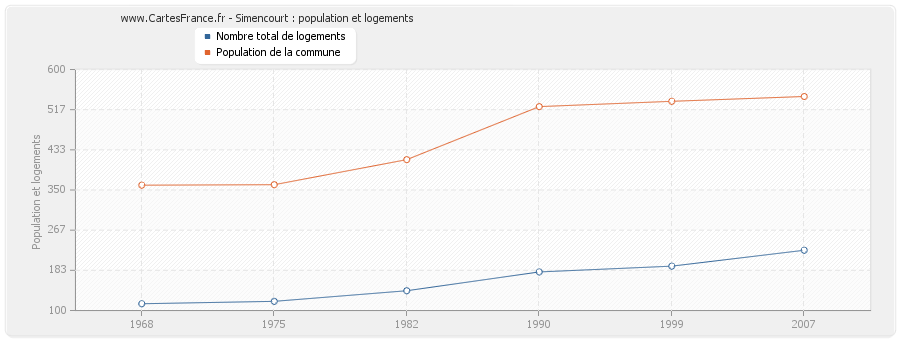 Simencourt : population et logements